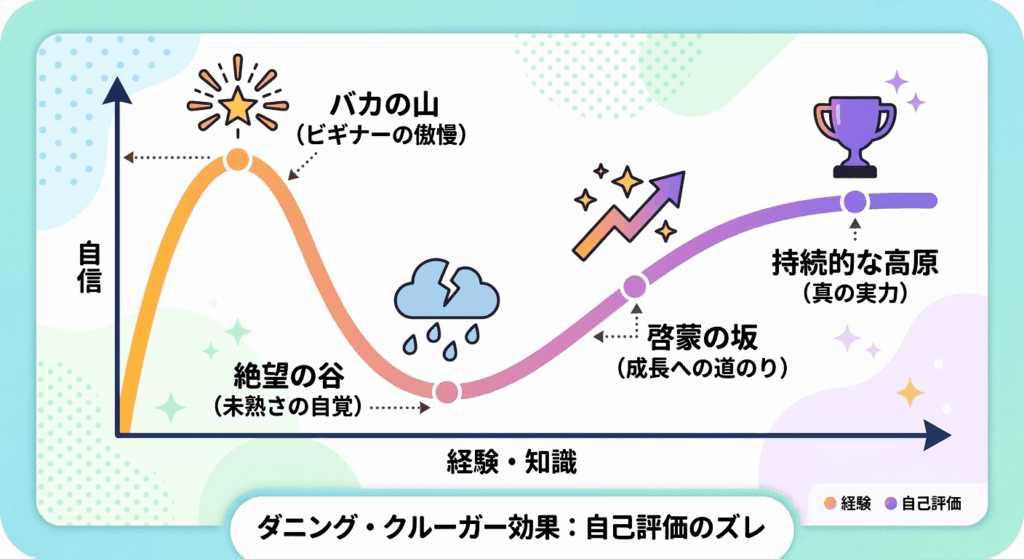 ダニングクルーガー曲線
